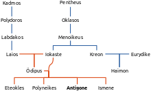 genealogical_tree_of_antigone_odipus-svg